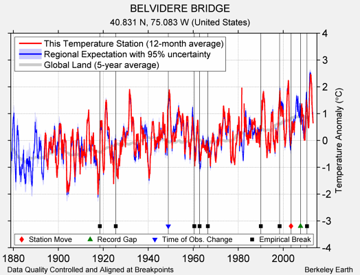 BELVIDERE BRIDGE comparison to regional expectation