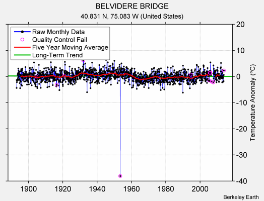 BELVIDERE BRIDGE Raw Mean Temperature