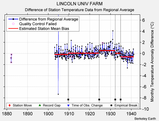 LINCOLN UNIV FARM difference from regional expectation