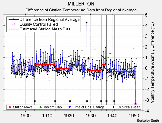 MILLERTON difference from regional expectation