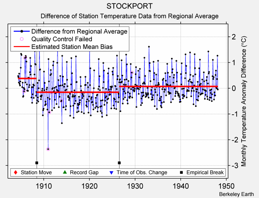 STOCKPORT difference from regional expectation