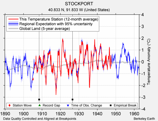 STOCKPORT comparison to regional expectation