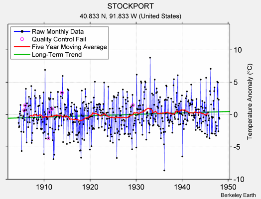 STOCKPORT Raw Mean Temperature