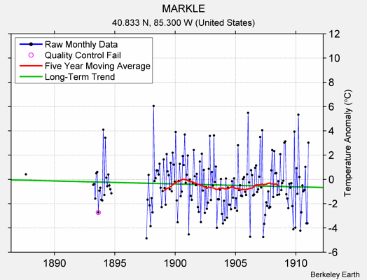 MARKLE Raw Mean Temperature