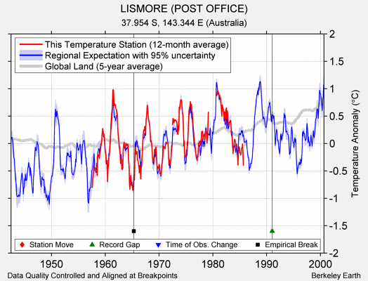 LISMORE (POST OFFICE) comparison to regional expectation