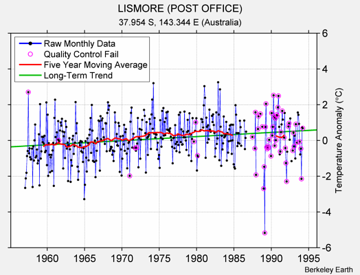 LISMORE (POST OFFICE) Raw Mean Temperature