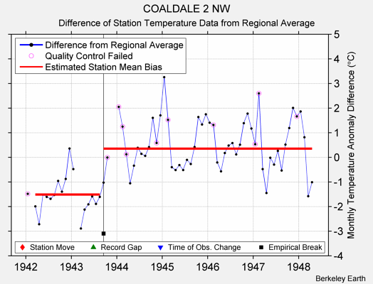 COALDALE 2 NW difference from regional expectation