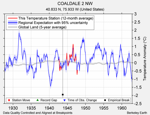 COALDALE 2 NW comparison to regional expectation