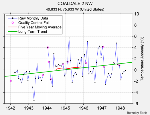 COALDALE 2 NW Raw Mean Temperature