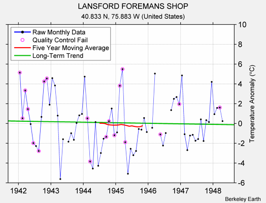 LANSFORD FOREMANS SHOP Raw Mean Temperature