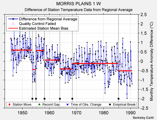 MORRIS PLAINS 1 W difference from regional expectation