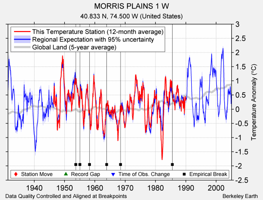 MORRIS PLAINS 1 W comparison to regional expectation