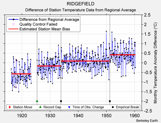 RIDGEFIELD difference from regional expectation