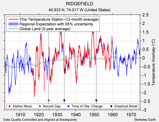 RIDGEFIELD comparison to regional expectation