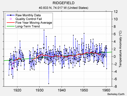 RIDGEFIELD Raw Mean Temperature