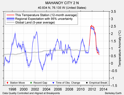 MAHANOY CITY 2 N comparison to regional expectation