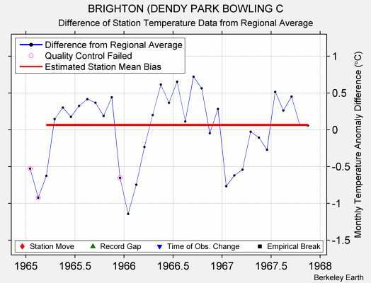 BRIGHTON (DENDY PARK BOWLING C difference from regional expectation