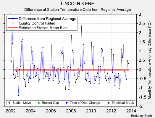 LINCOLN 8 ENE difference from regional expectation