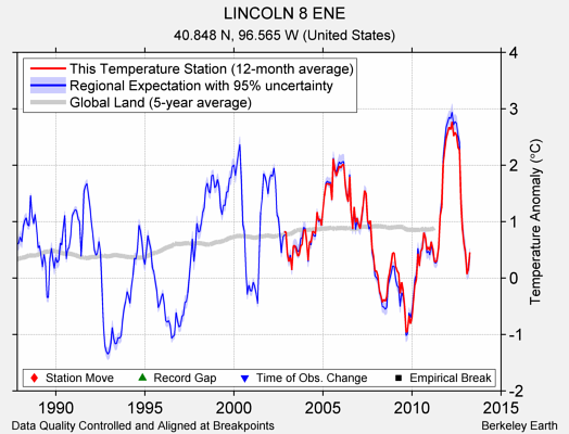 LINCOLN 8 ENE comparison to regional expectation