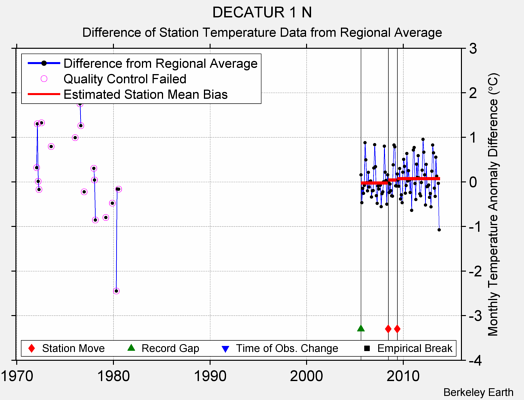 DECATUR 1 N difference from regional expectation