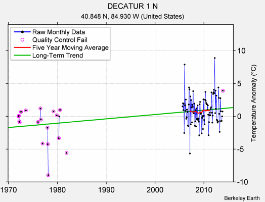 DECATUR 1 N Raw Mean Temperature