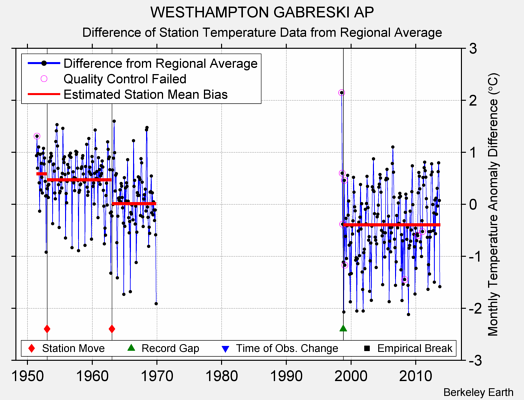 WESTHAMPTON GABRESKI AP difference from regional expectation