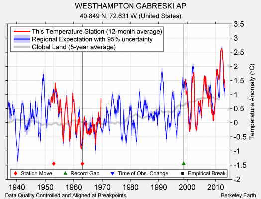 WESTHAMPTON GABRESKI AP comparison to regional expectation