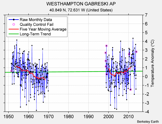 WESTHAMPTON GABRESKI AP Raw Mean Temperature