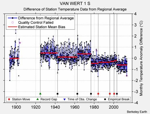 VAN WERT 1 S difference from regional expectation