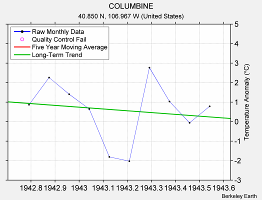 COLUMBINE Raw Mean Temperature