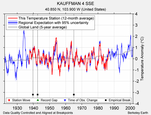 KAUFFMAN 4 SSE comparison to regional expectation