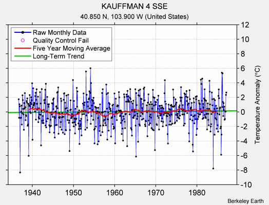 KAUFFMAN 4 SSE Raw Mean Temperature