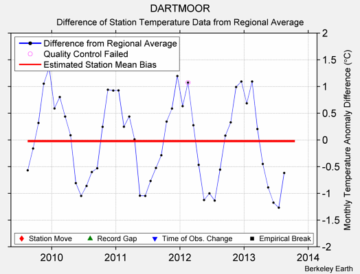 DARTMOOR difference from regional expectation