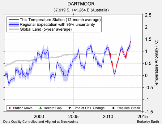 DARTMOOR comparison to regional expectation