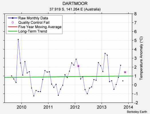 DARTMOOR Raw Mean Temperature