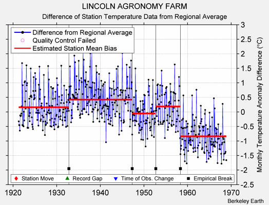 LINCOLN AGRONOMY FARM difference from regional expectation