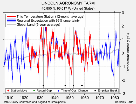 LINCOLN AGRONOMY FARM comparison to regional expectation