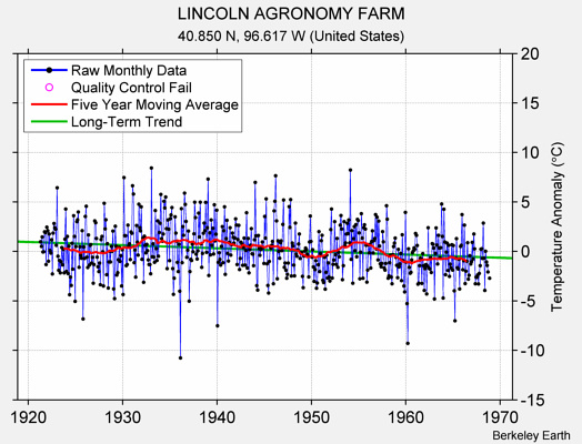 LINCOLN AGRONOMY FARM Raw Mean Temperature