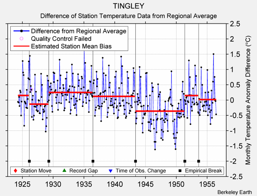 TINGLEY difference from regional expectation