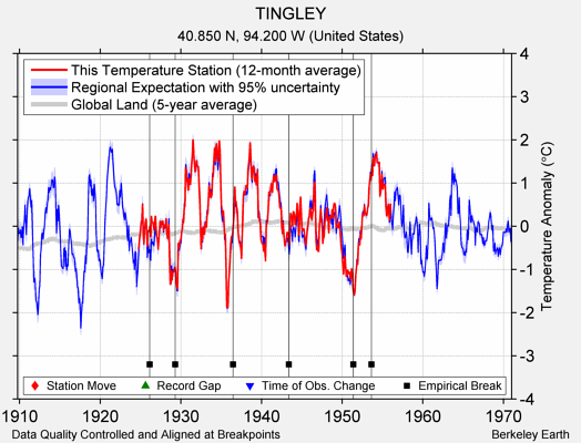 TINGLEY comparison to regional expectation