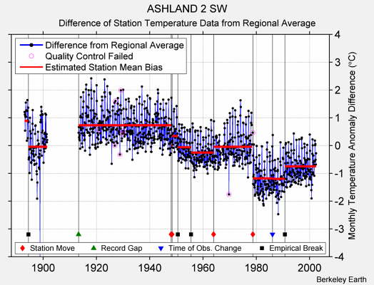 ASHLAND 2 SW difference from regional expectation