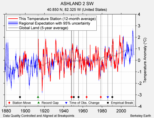 ASHLAND 2 SW comparison to regional expectation