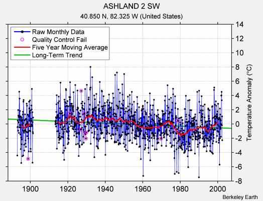 ASHLAND 2 SW Raw Mean Temperature