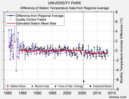 UNIVERSITY PARK difference from regional expectation