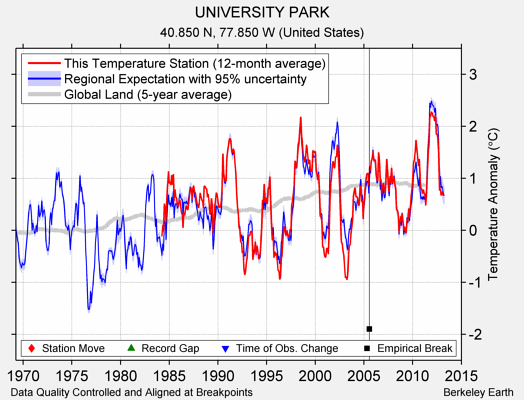 UNIVERSITY PARK comparison to regional expectation