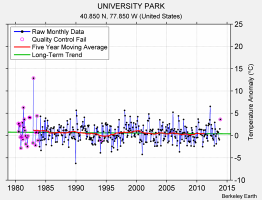 UNIVERSITY PARK Raw Mean Temperature