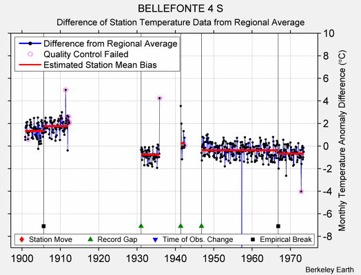 BELLEFONTE 4 S difference from regional expectation