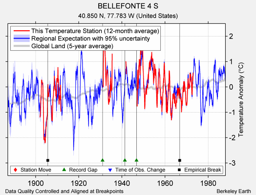 BELLEFONTE 4 S comparison to regional expectation