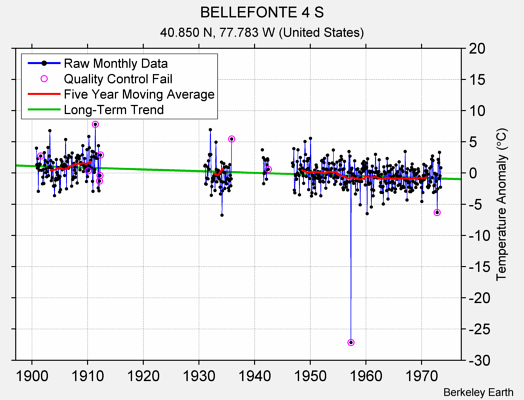 BELLEFONTE 4 S Raw Mean Temperature