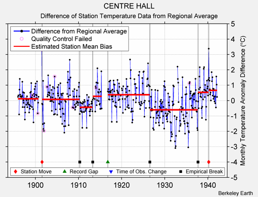 CENTRE HALL difference from regional expectation